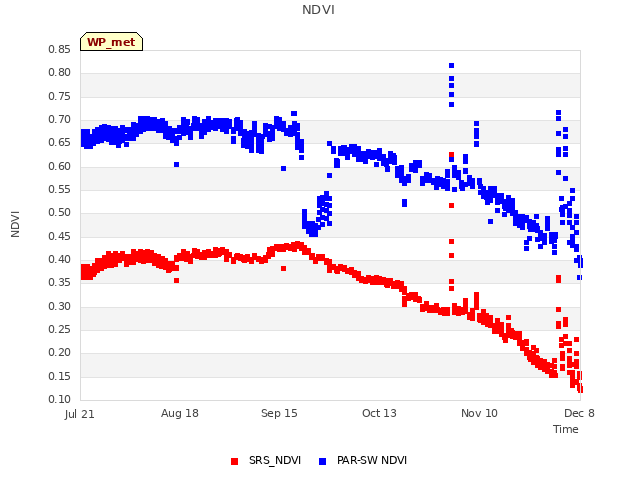 plot of NDVI