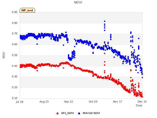 plot of NDVI