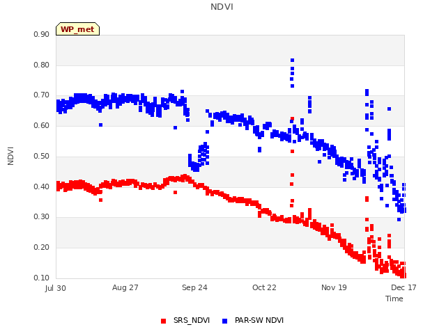 plot of NDVI