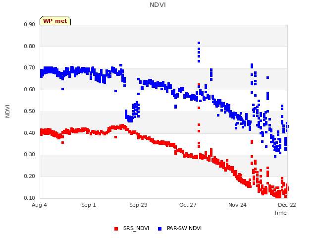 plot of NDVI