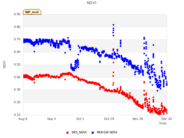 plot of NDVI