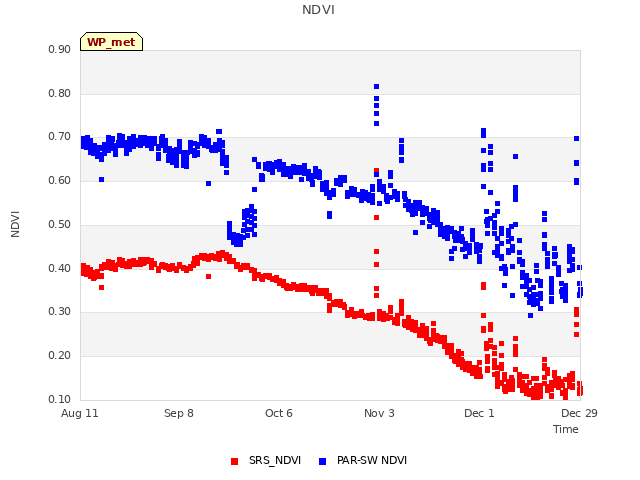 plot of NDVI