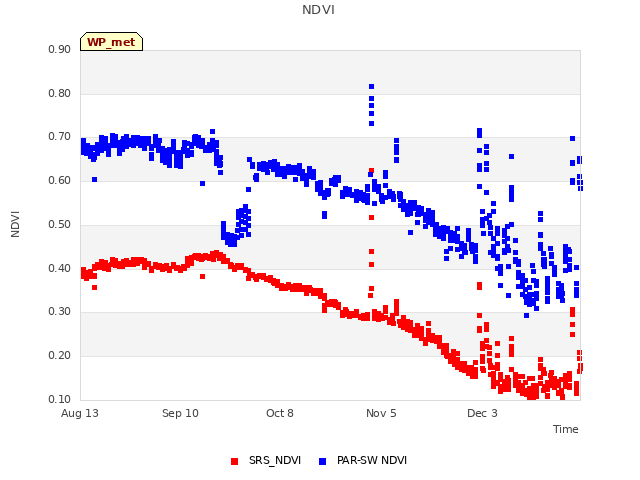 plot of NDVI