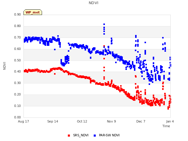 plot of NDVI