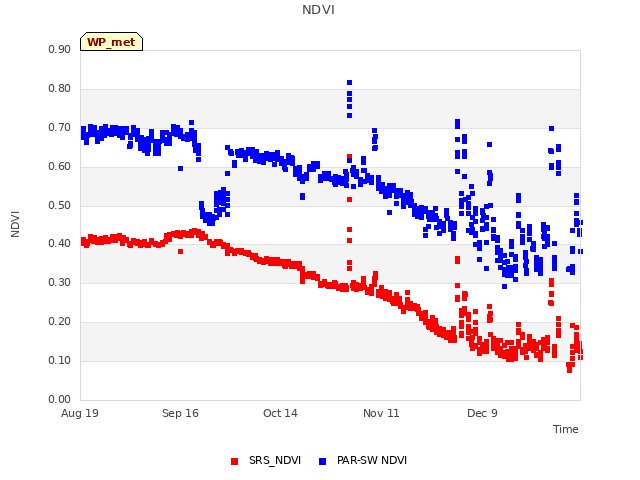 plot of NDVI