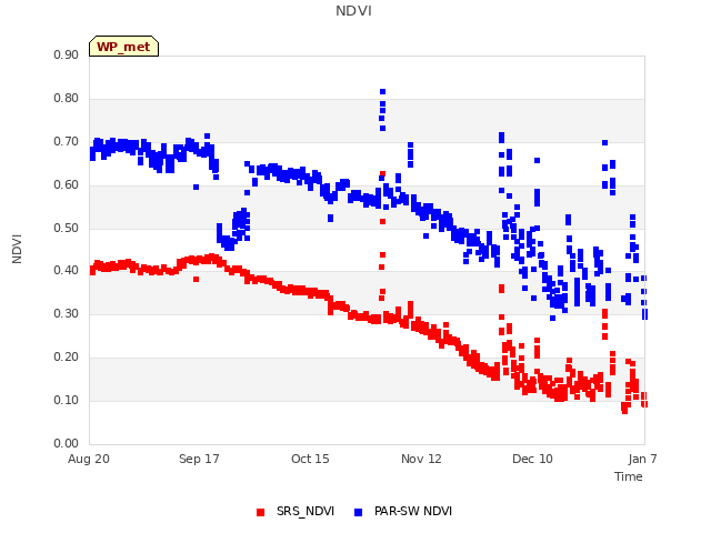 plot of NDVI