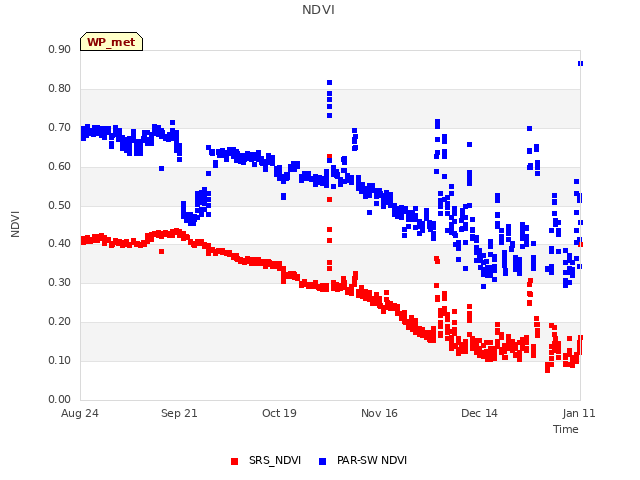 plot of NDVI