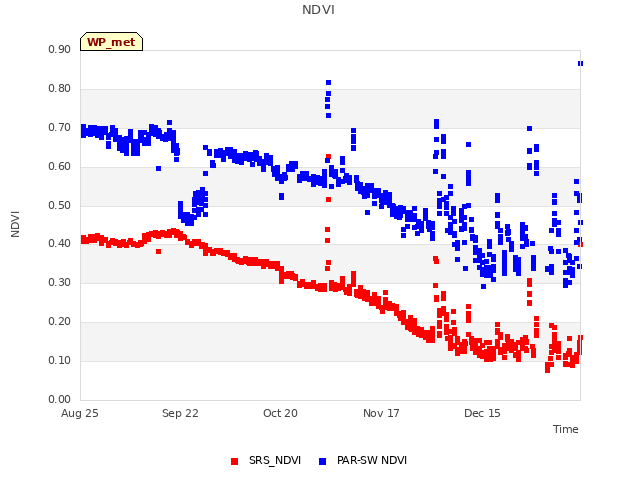 plot of NDVI