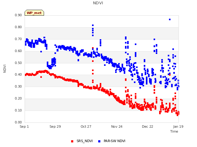 plot of NDVI