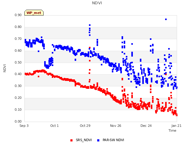 plot of NDVI