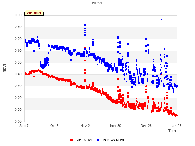 plot of NDVI