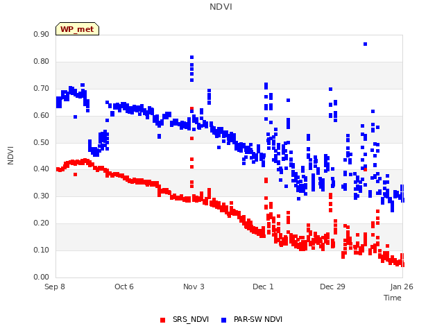 plot of NDVI