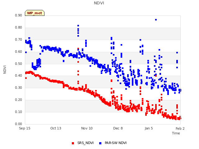 plot of NDVI