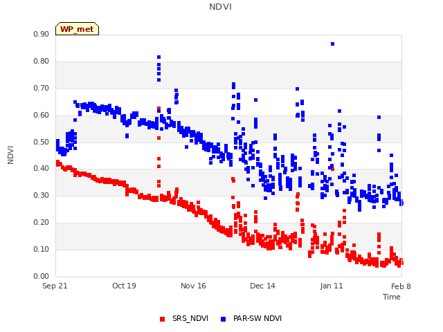 plot of NDVI