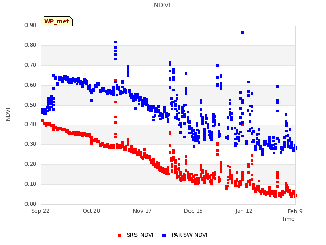 plot of NDVI