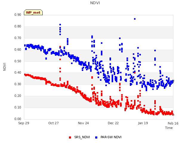 plot of NDVI