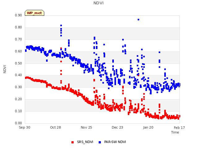 plot of NDVI