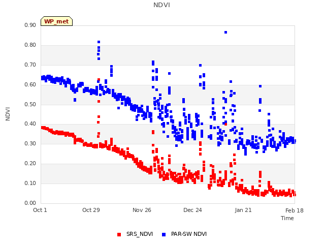 plot of NDVI