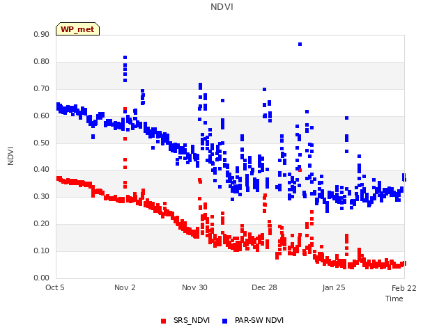 plot of NDVI