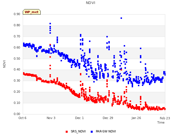 plot of NDVI