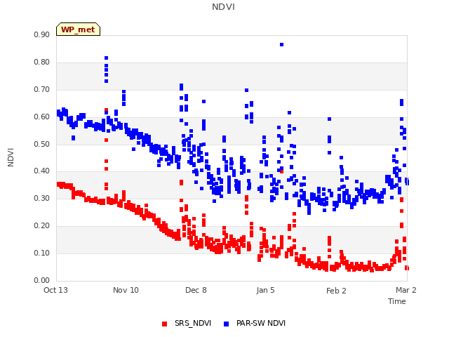 plot of NDVI