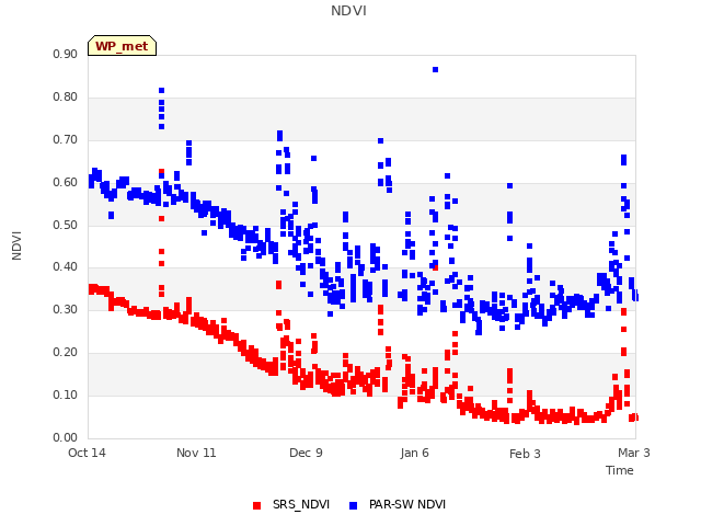 plot of NDVI