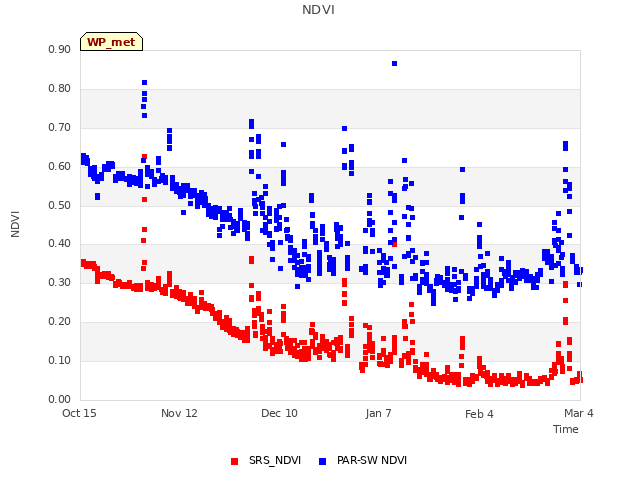 plot of NDVI