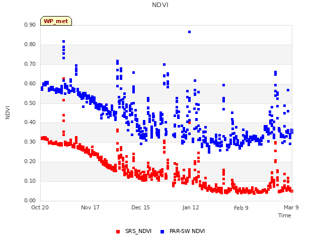 plot of NDVI