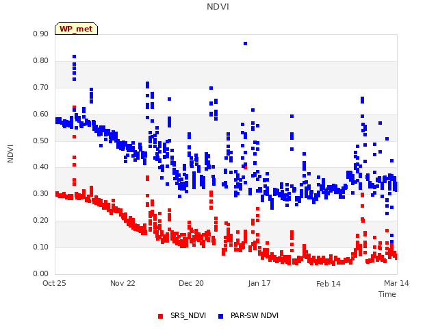 plot of NDVI