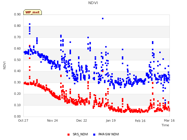 plot of NDVI