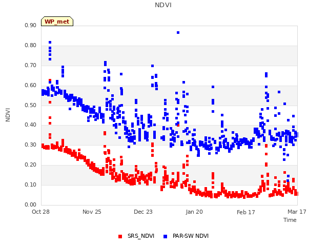 plot of NDVI