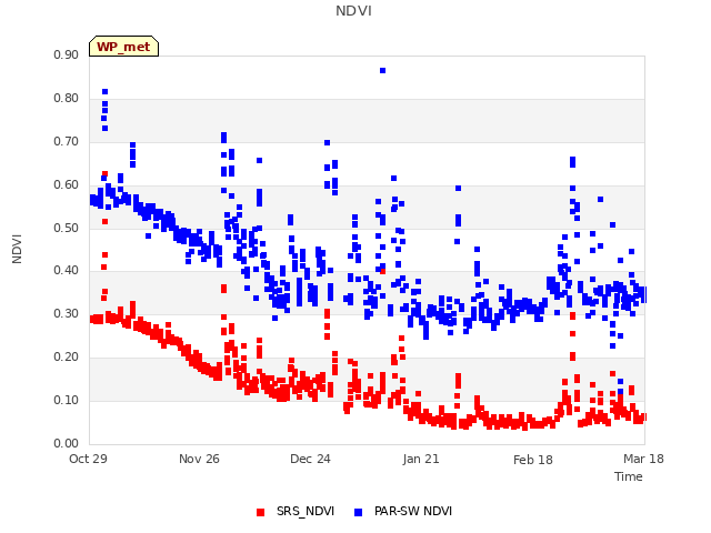 plot of NDVI