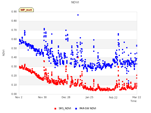 plot of NDVI