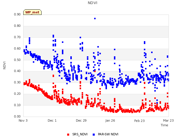 plot of NDVI