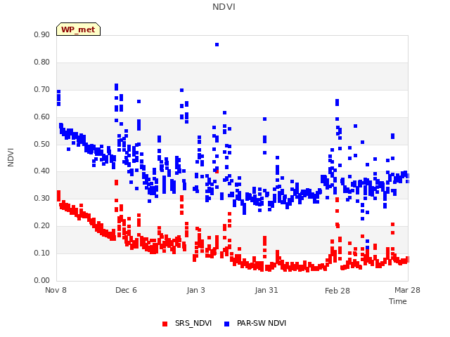 plot of NDVI