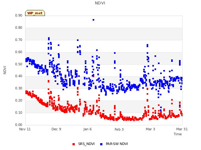 plot of NDVI