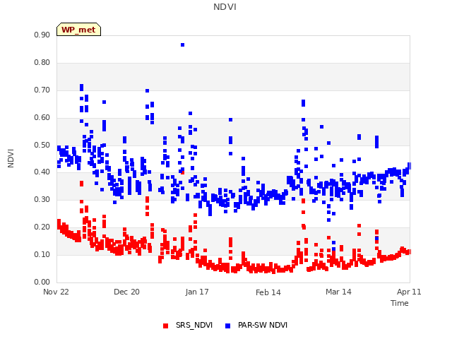 plot of NDVI