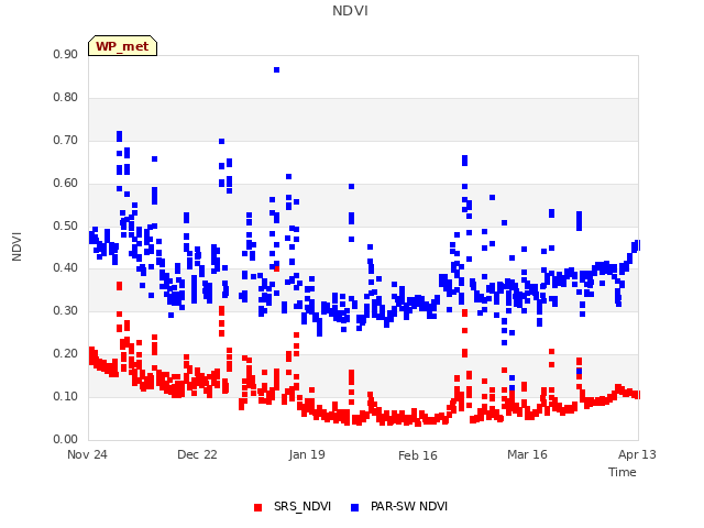 plot of NDVI