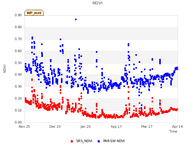 plot of NDVI