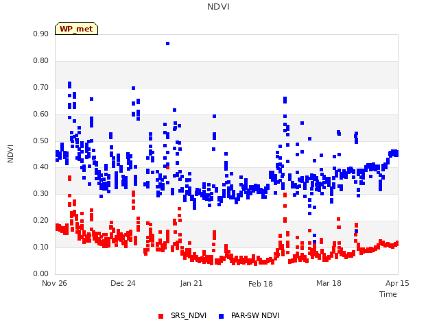 plot of NDVI