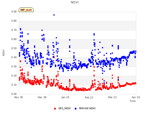 plot of NDVI