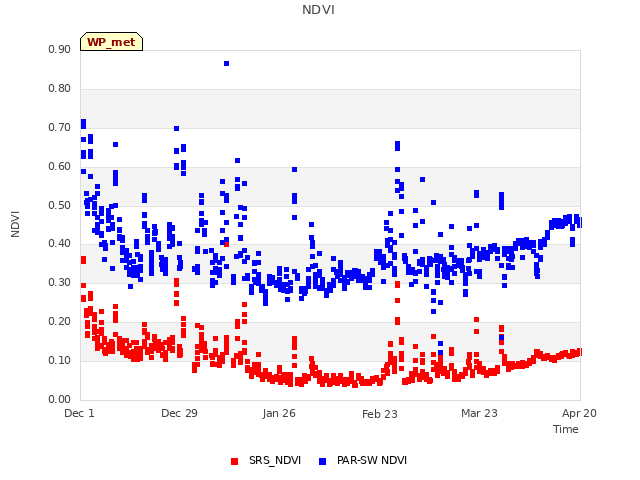 plot of NDVI