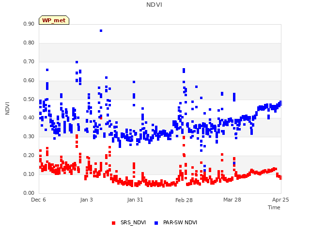 plot of NDVI