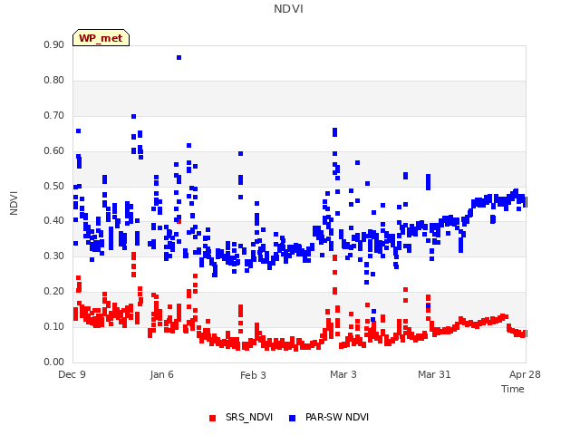 plot of NDVI