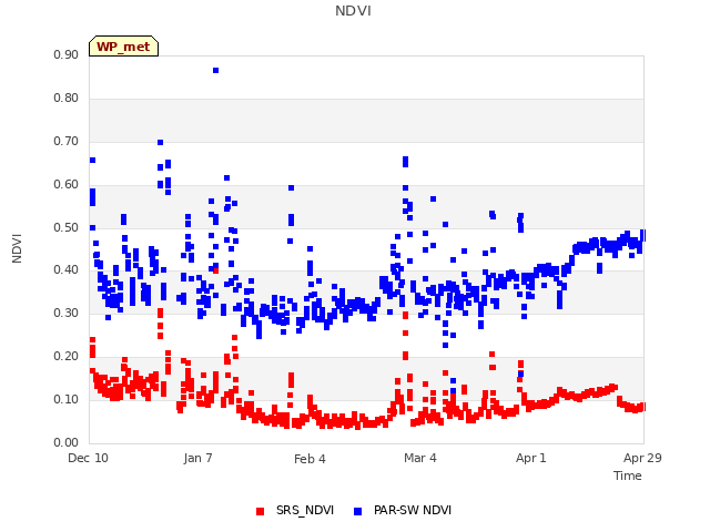 plot of NDVI