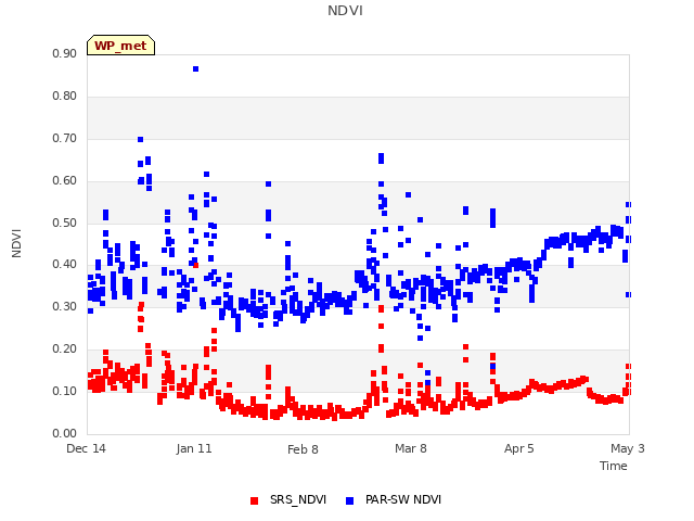 plot of NDVI