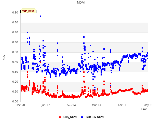 plot of NDVI