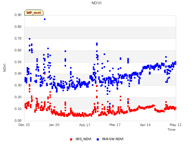 plot of NDVI