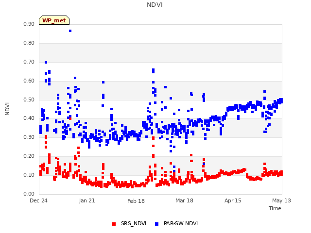 plot of NDVI