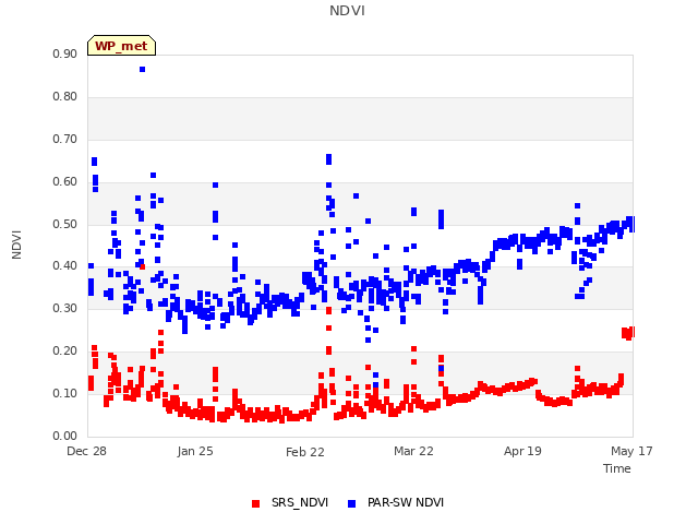 plot of NDVI